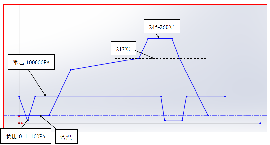 真空回流焊之正負壓焊接工藝詳解